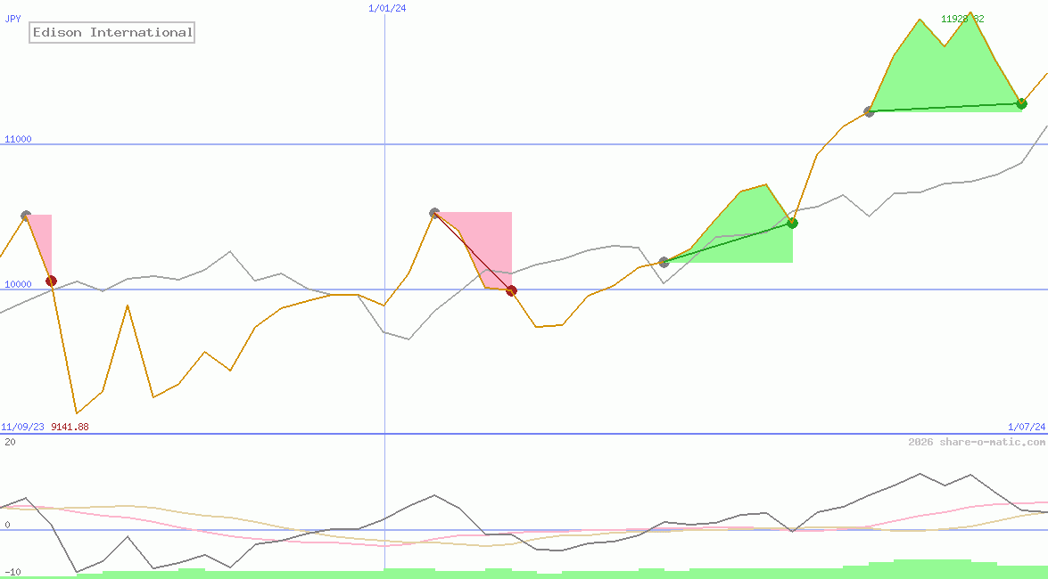 Edison International