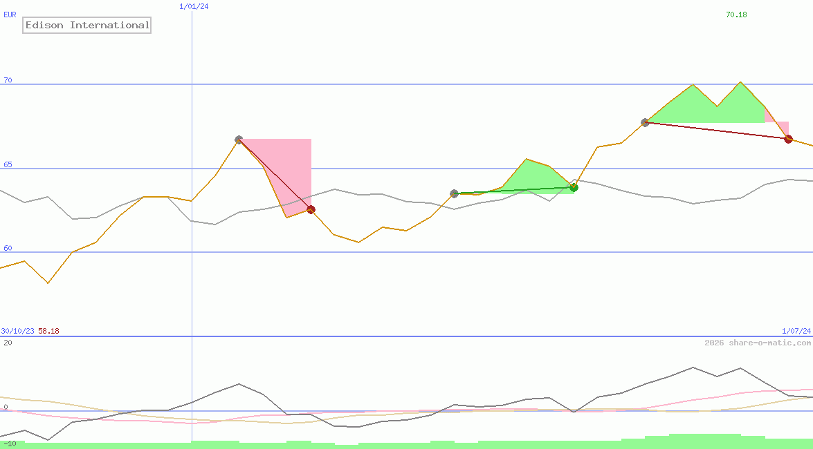 Edison International