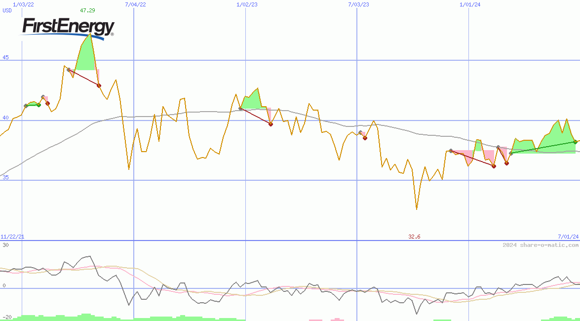 FirstEnergy Corp