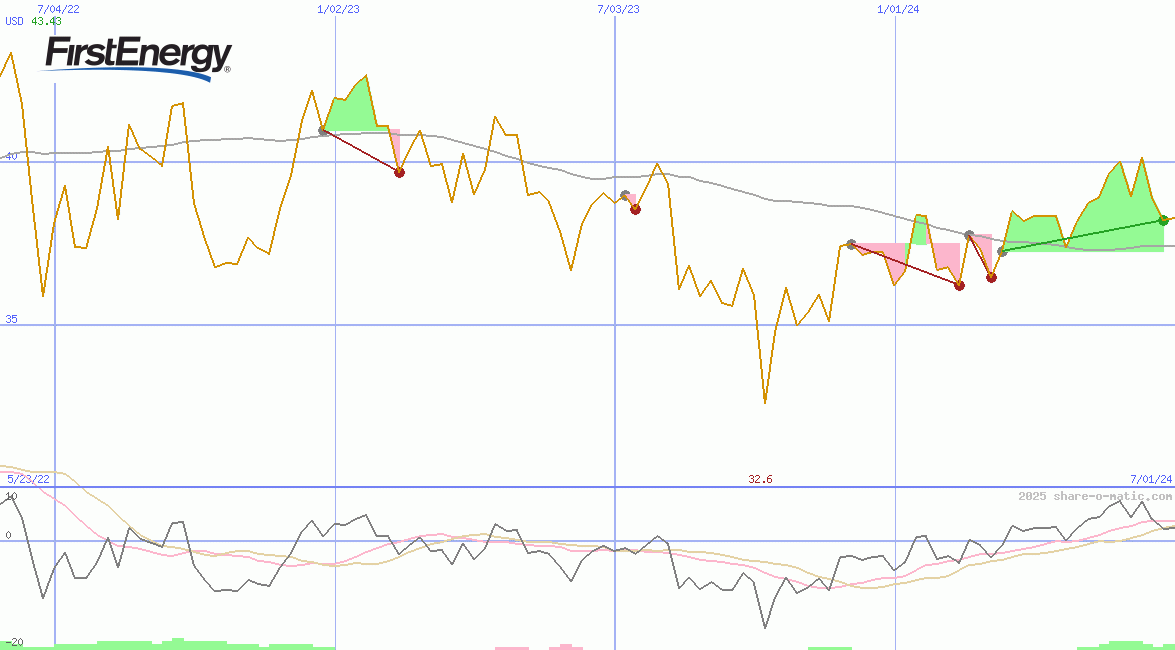 FirstEnergy Corp