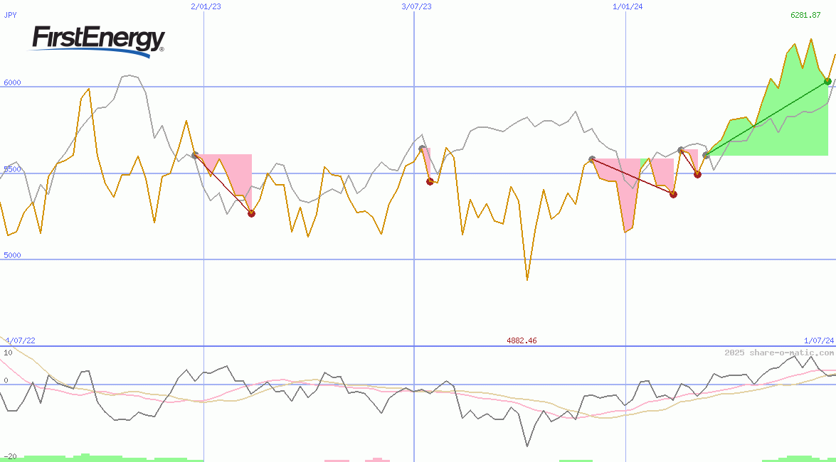 FirstEnergy Corp