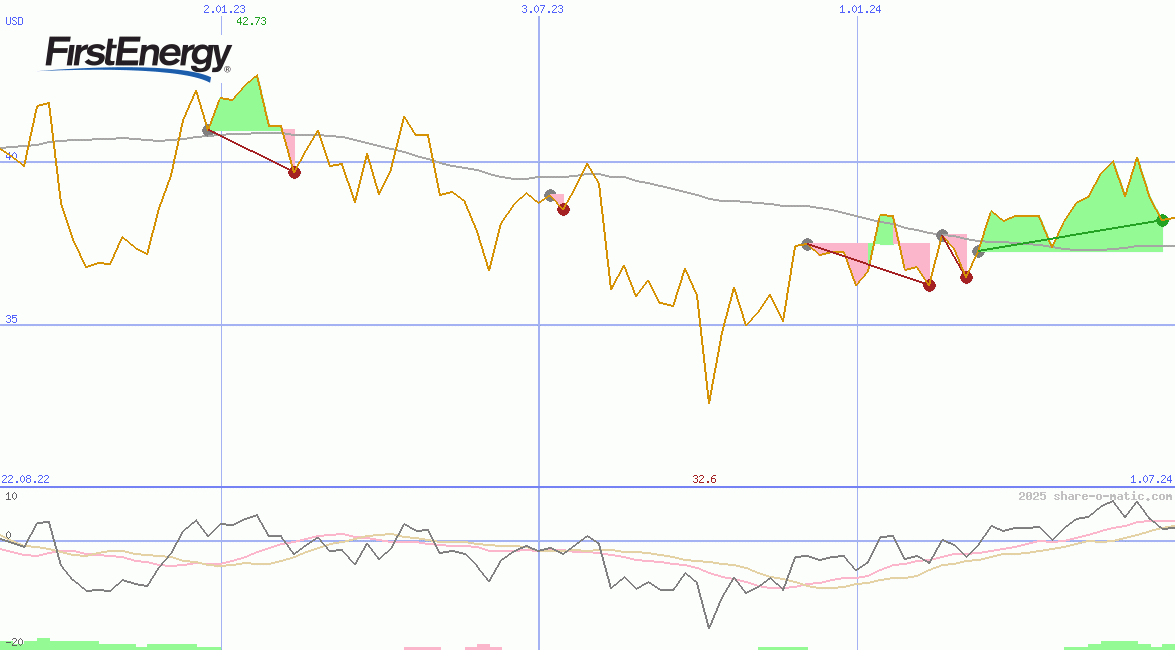 FirstEnergy Corp