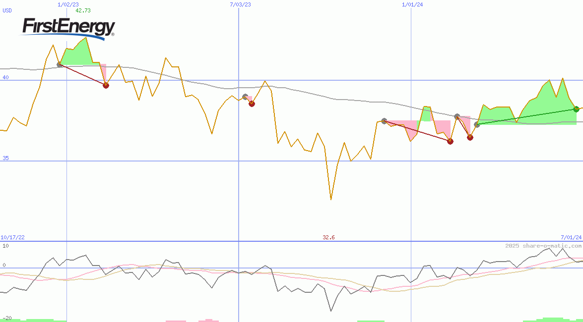 FirstEnergy Corp