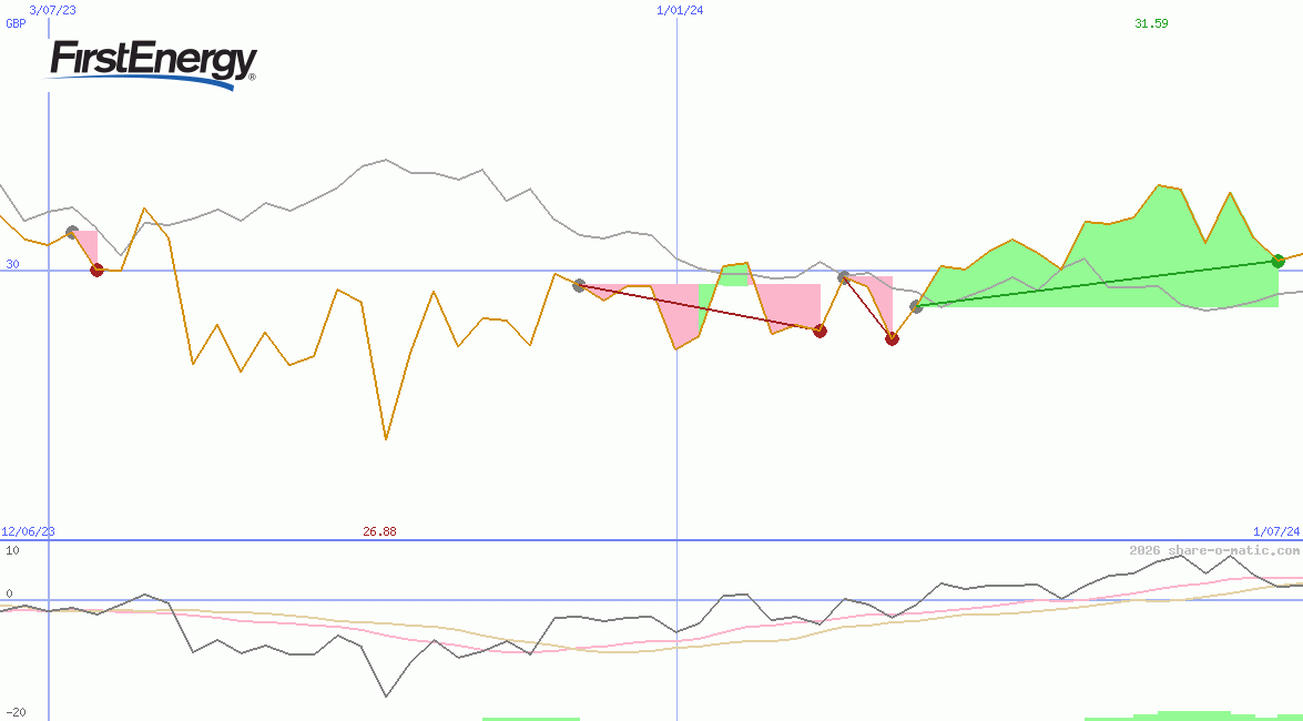 FirstEnergy Corp