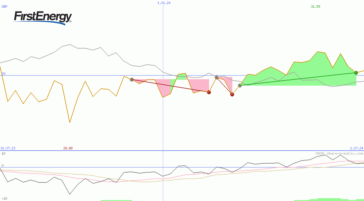 FirstEnergy Corp