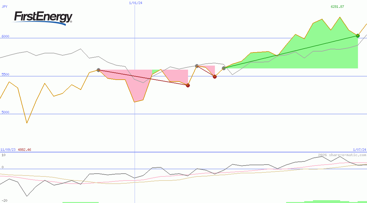 FirstEnergy Corp