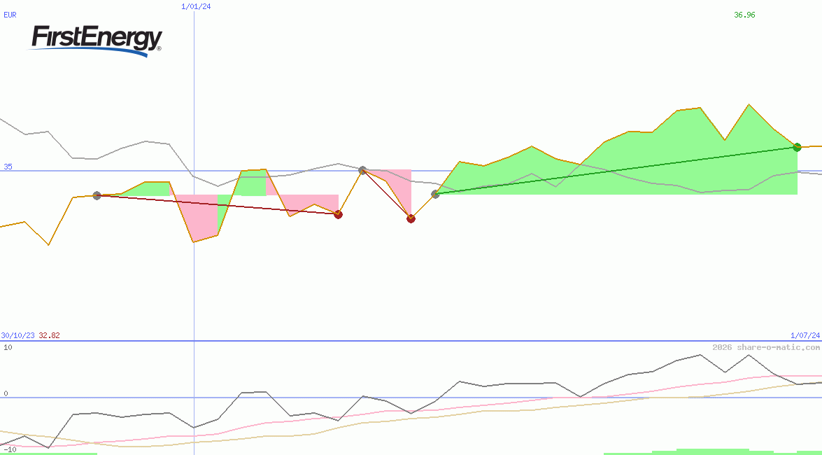 FirstEnergy Corp