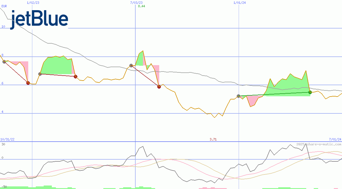 JetBlue Airways Corp