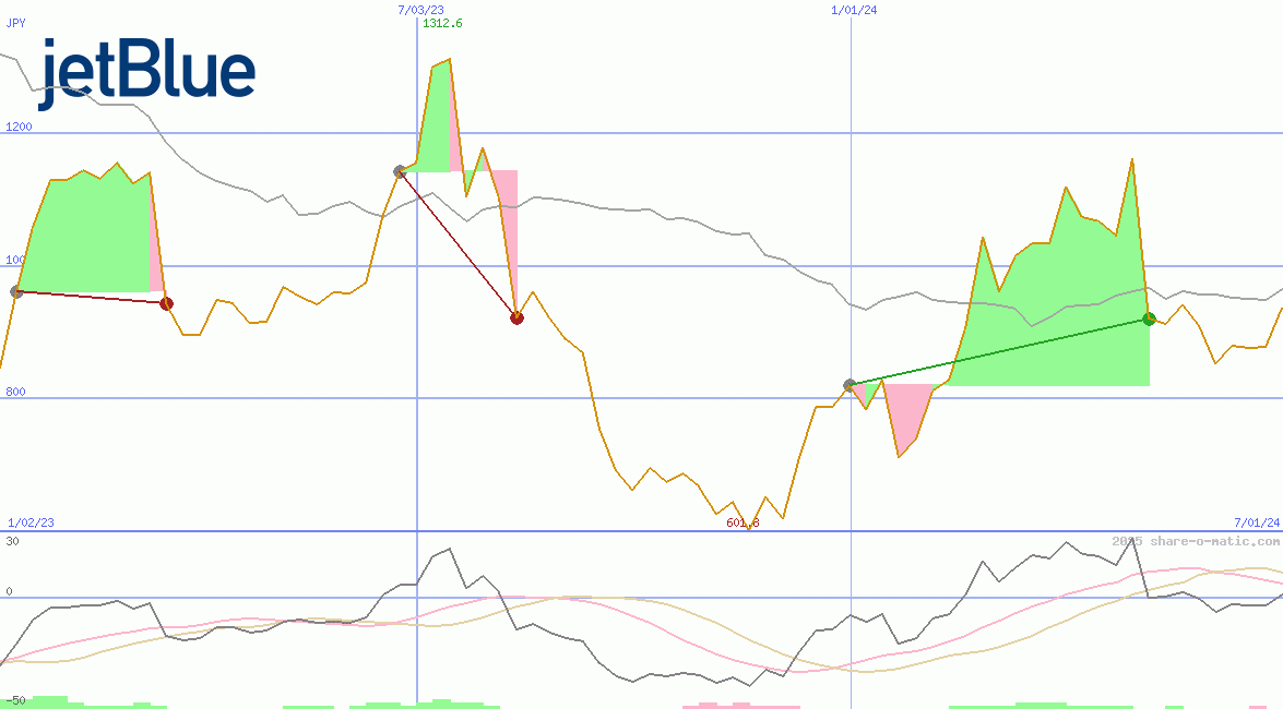 JetBlue Airways Corp