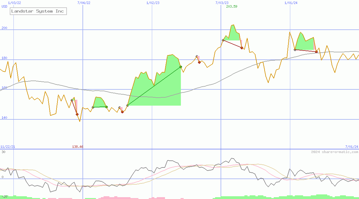 Landstar System Inc