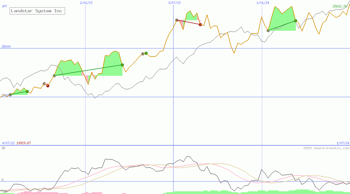 Landstar System Inc