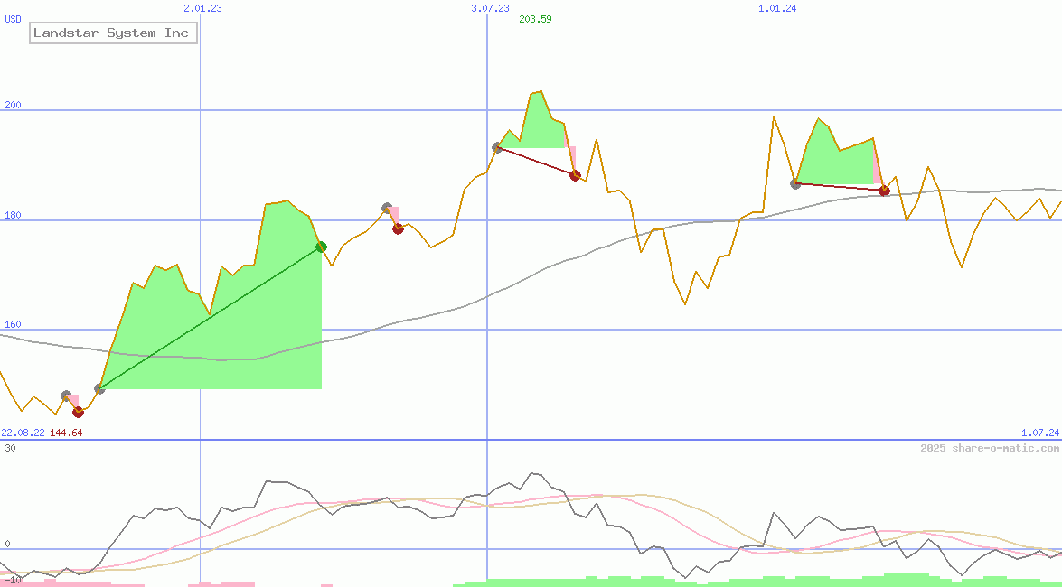 Landstar System Inc