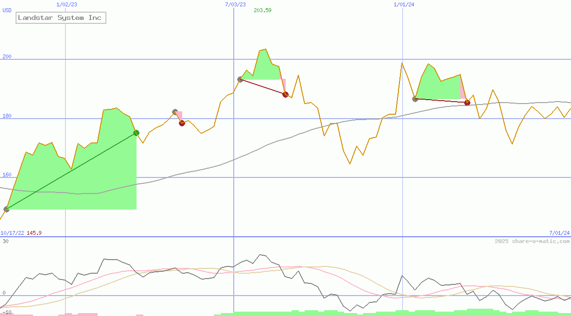 Landstar System Inc