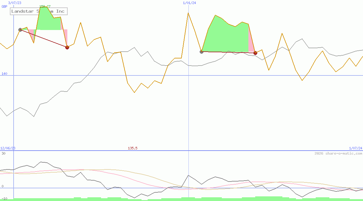 Landstar System Inc