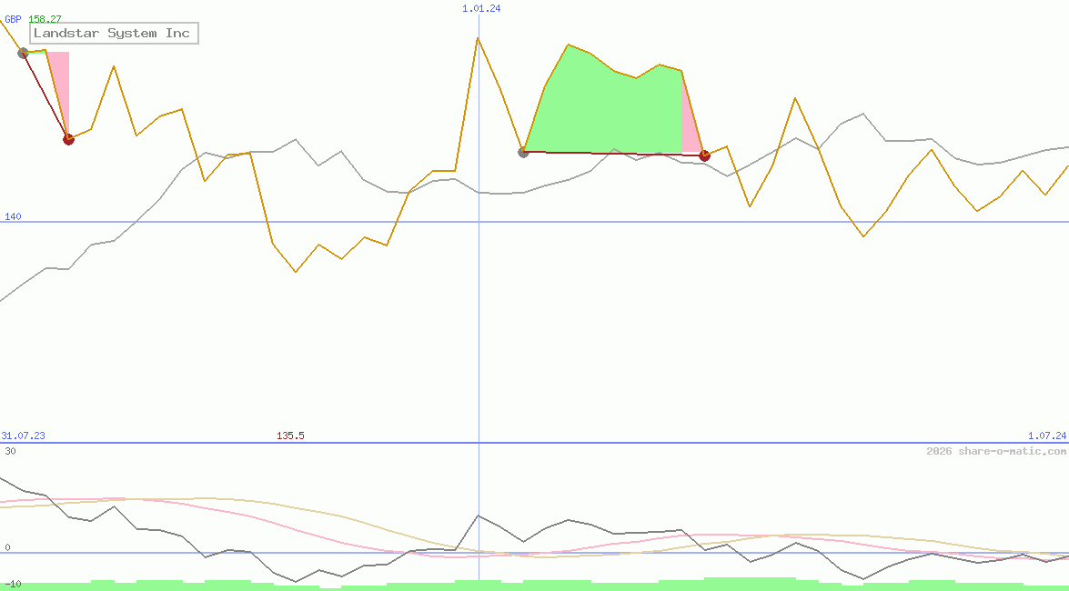 Landstar System Inc