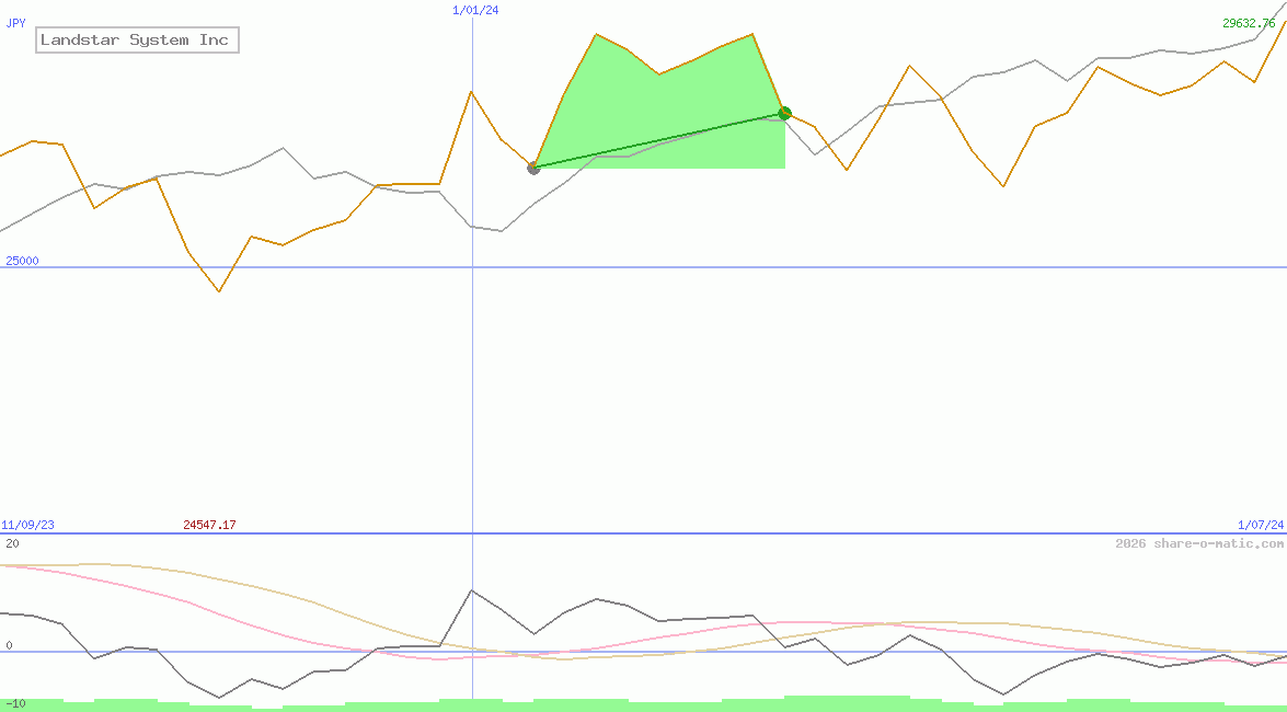 Landstar System Inc