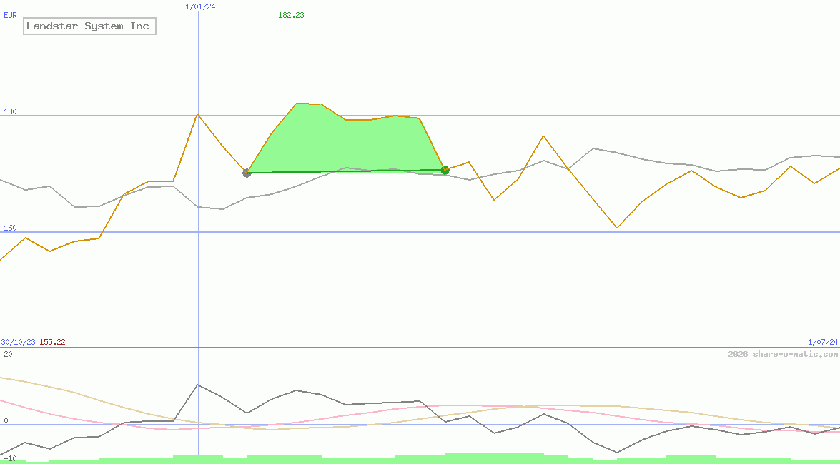Landstar System Inc