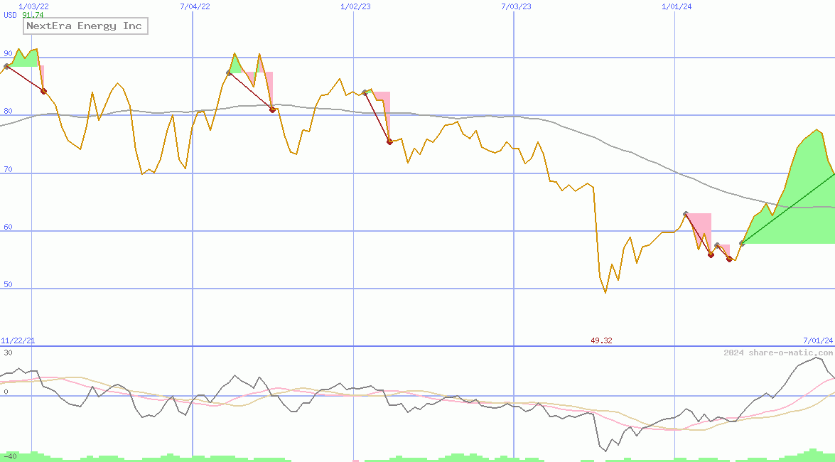 NextEra Energy Inc