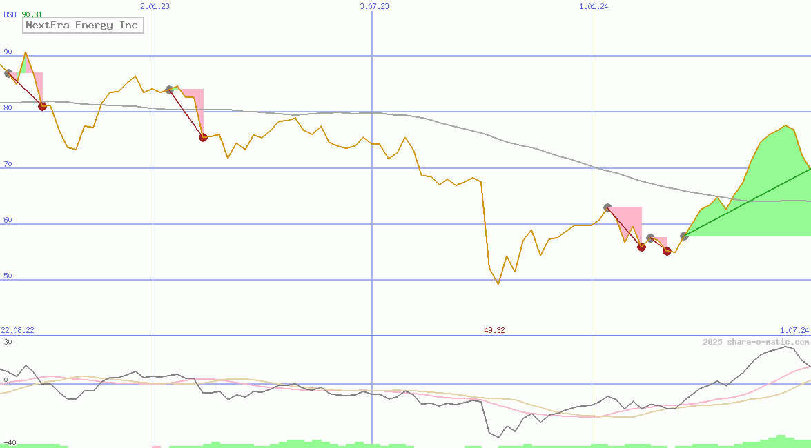 NextEra Energy Inc