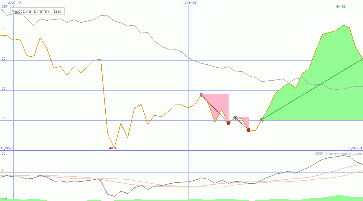 NextEra Energy Inc