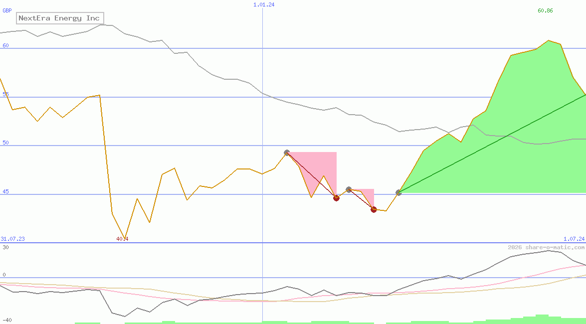 NextEra Energy Inc