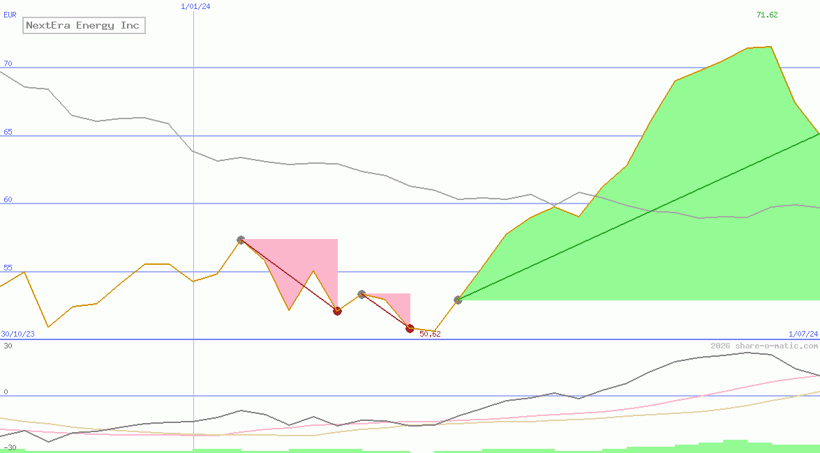 NextEra Energy Inc