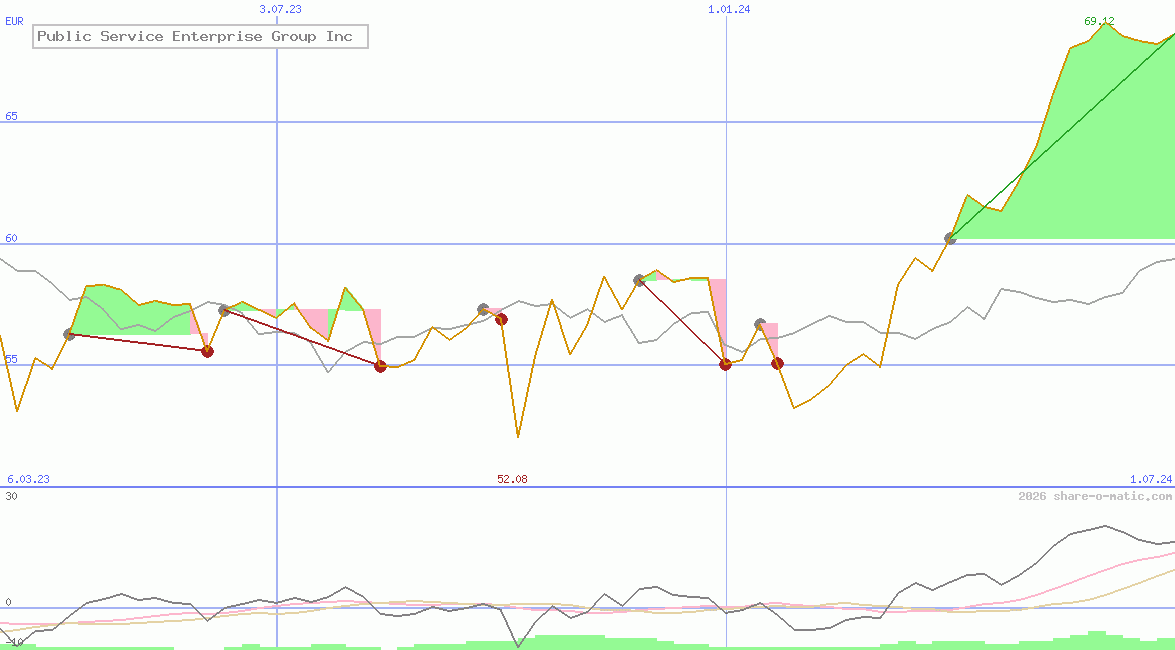 Public Service Enterprise Group Inc