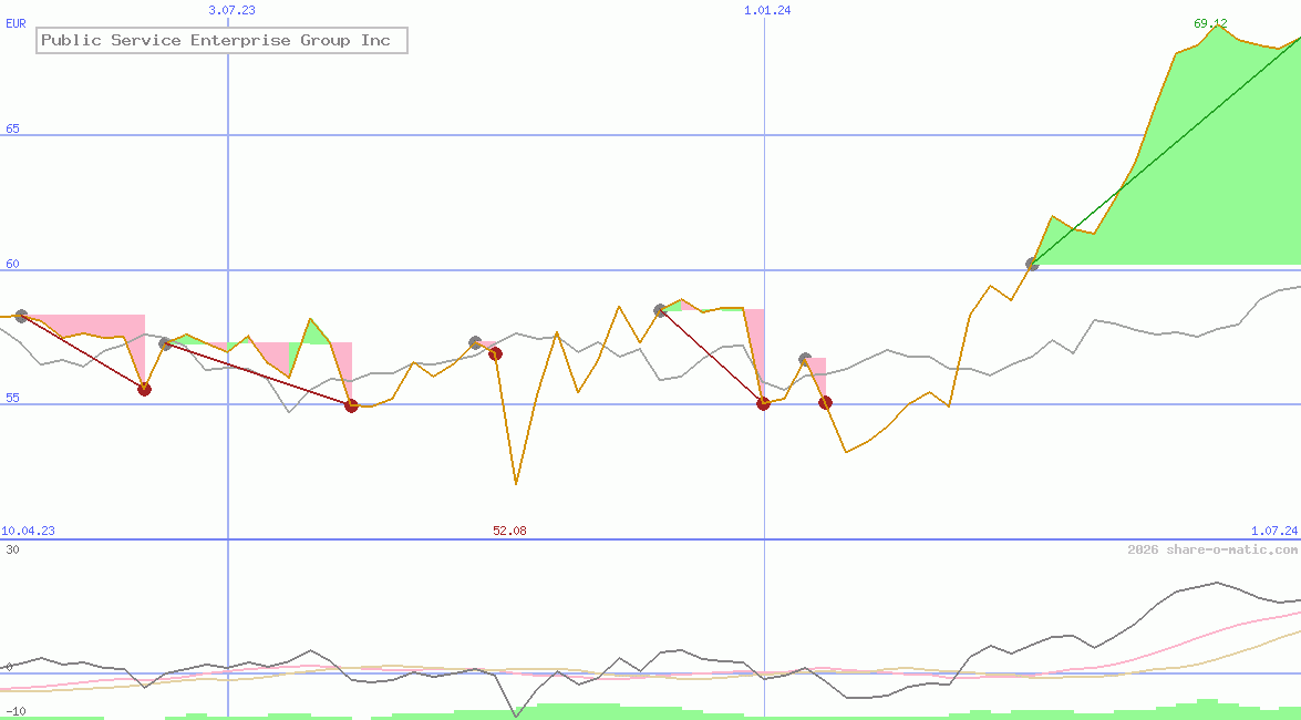 Public Service Enterprise Group Inc