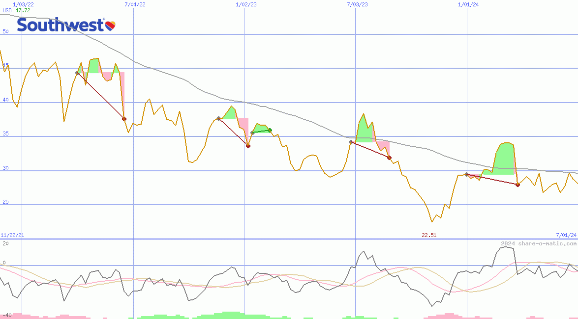 Southwest Airlines Co