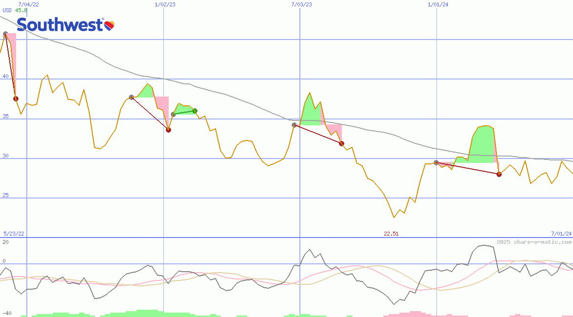 Southwest Airlines Co