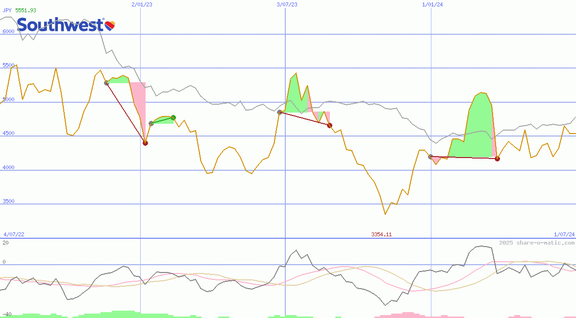 Southwest Airlines Co