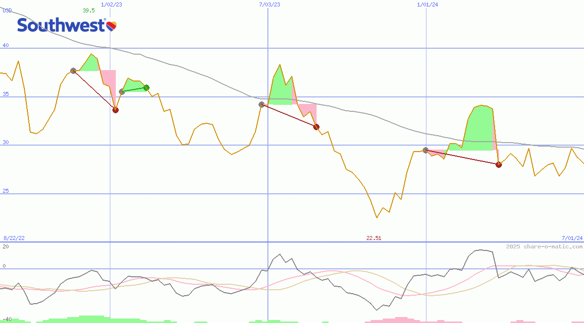 Southwest Airlines Co