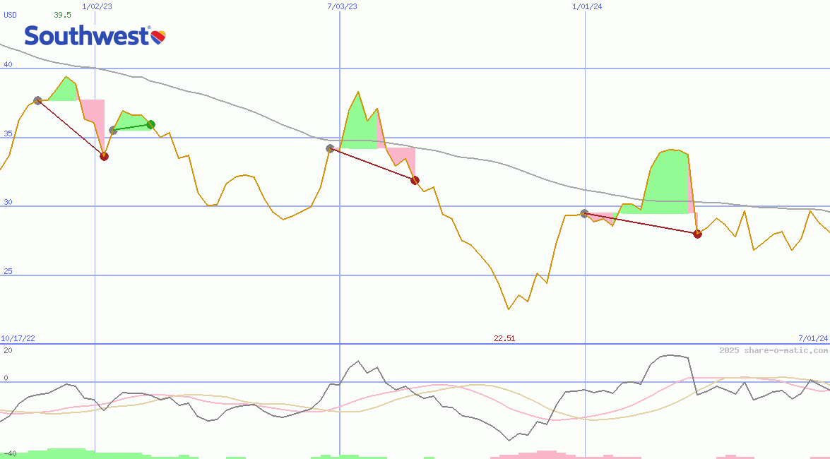 Southwest Airlines Co