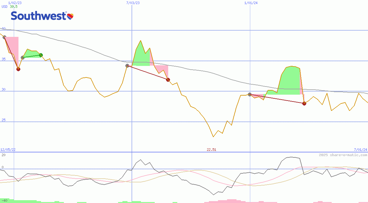 Southwest Airlines Co