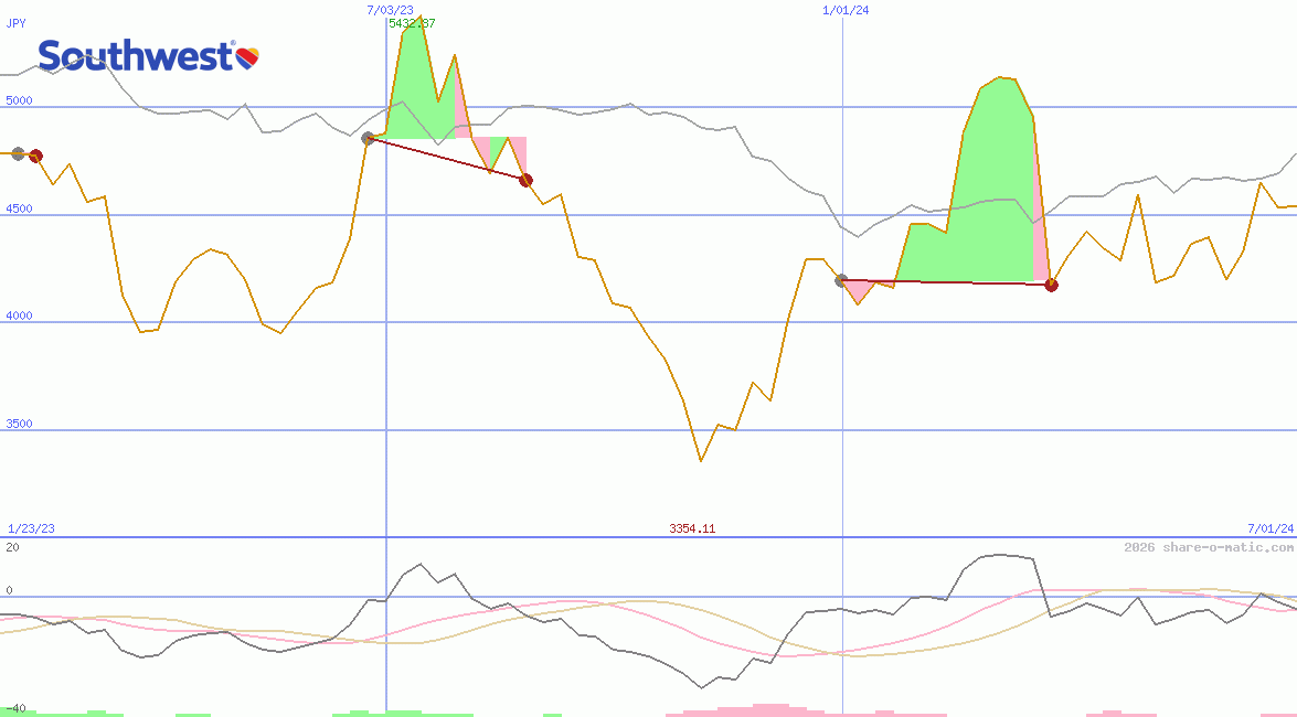 Southwest Airlines Co
