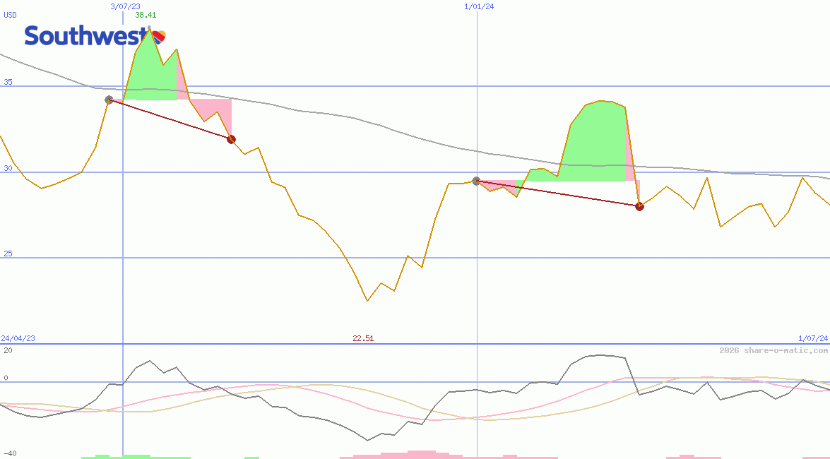 Southwest Airlines Co