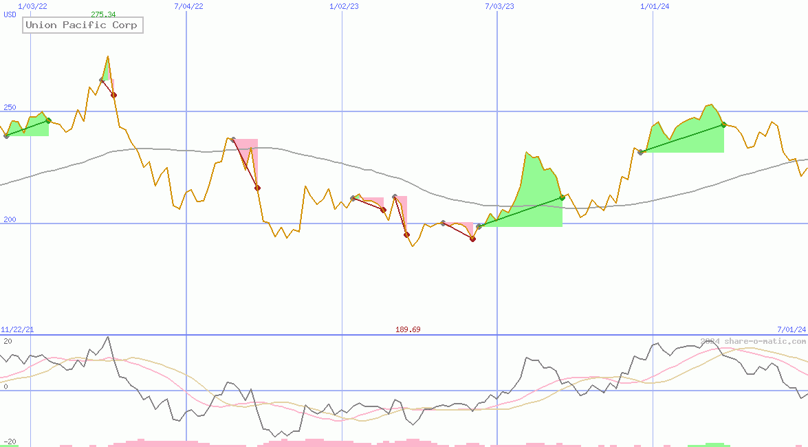 Union Pacific Corp