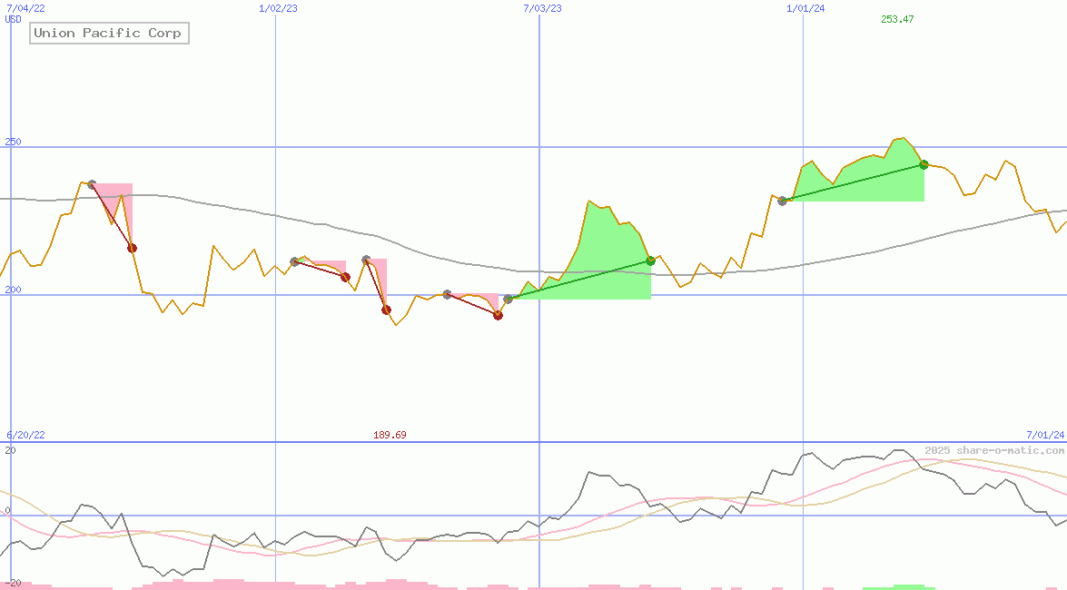 Union Pacific Corp