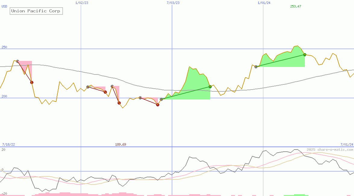 Union Pacific Corp