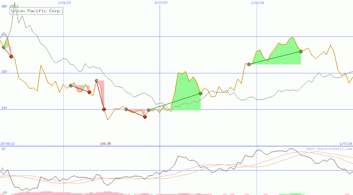 Union Pacific Corp