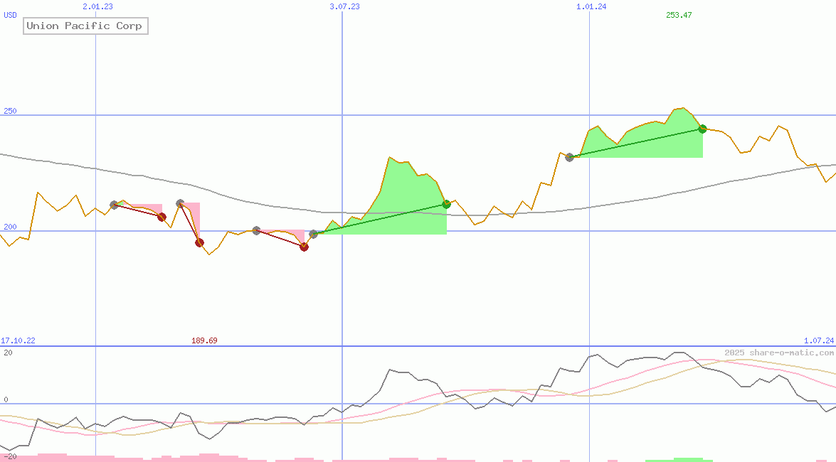 Union Pacific Corp