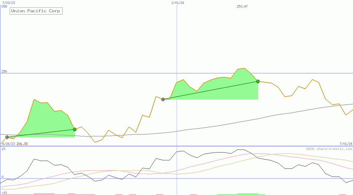 Union Pacific Corp