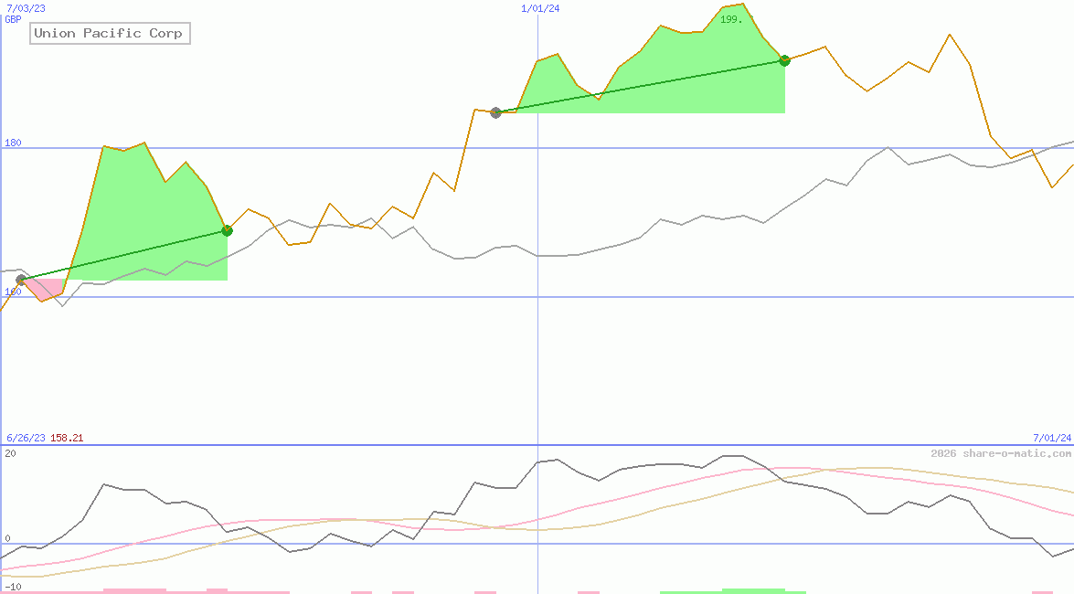 Union Pacific Corp