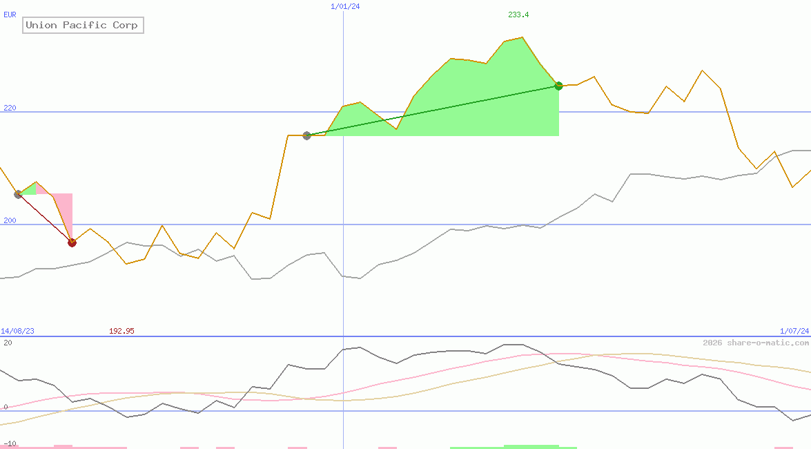 Union Pacific Corp