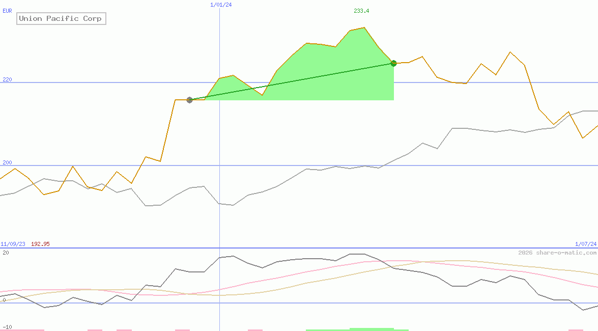 Union Pacific Corp