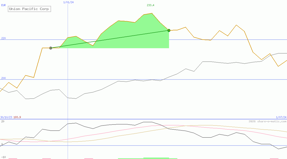 Union Pacific Corp