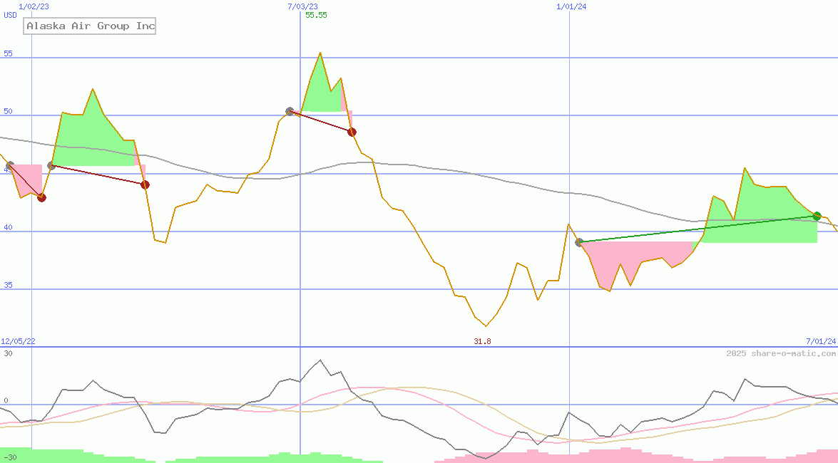 Alaska Air Group Inc