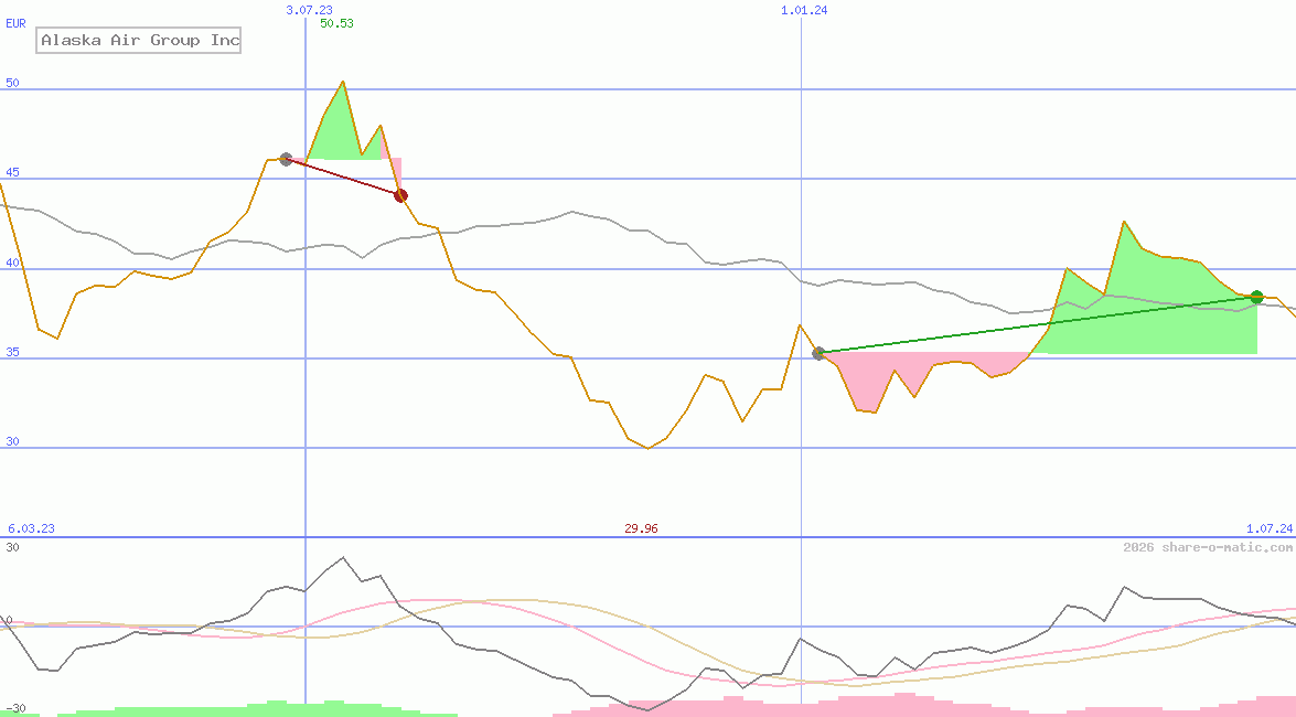 Alaska Air Group Inc
