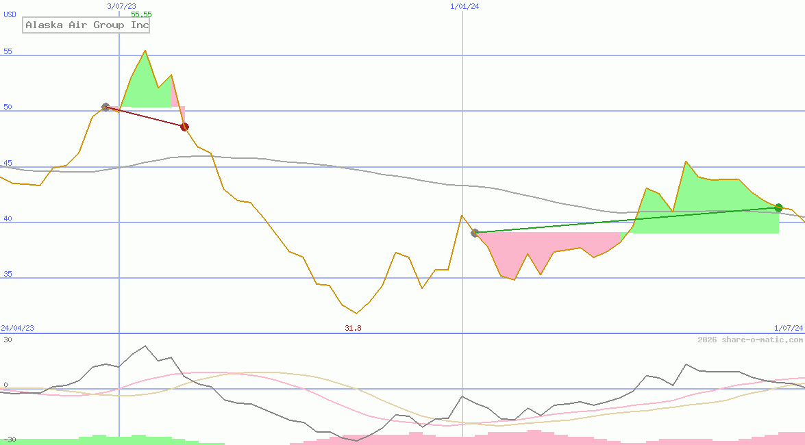 Alaska Air Group Inc