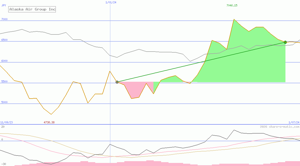 Alaska Air Group Inc